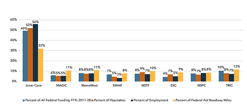 A chart showing the distribution of all federal funding by MAPC subregion across fiscal years 2011-2028.